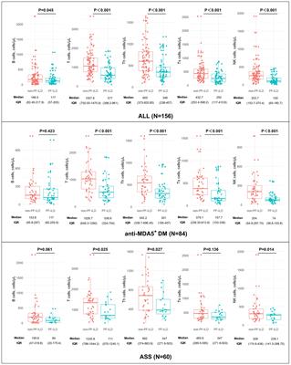 Prognostic significance of natural killer cell depletion in predicting progressive fibrosing interstitial lung disease in idiopathic inflammatory myopathies